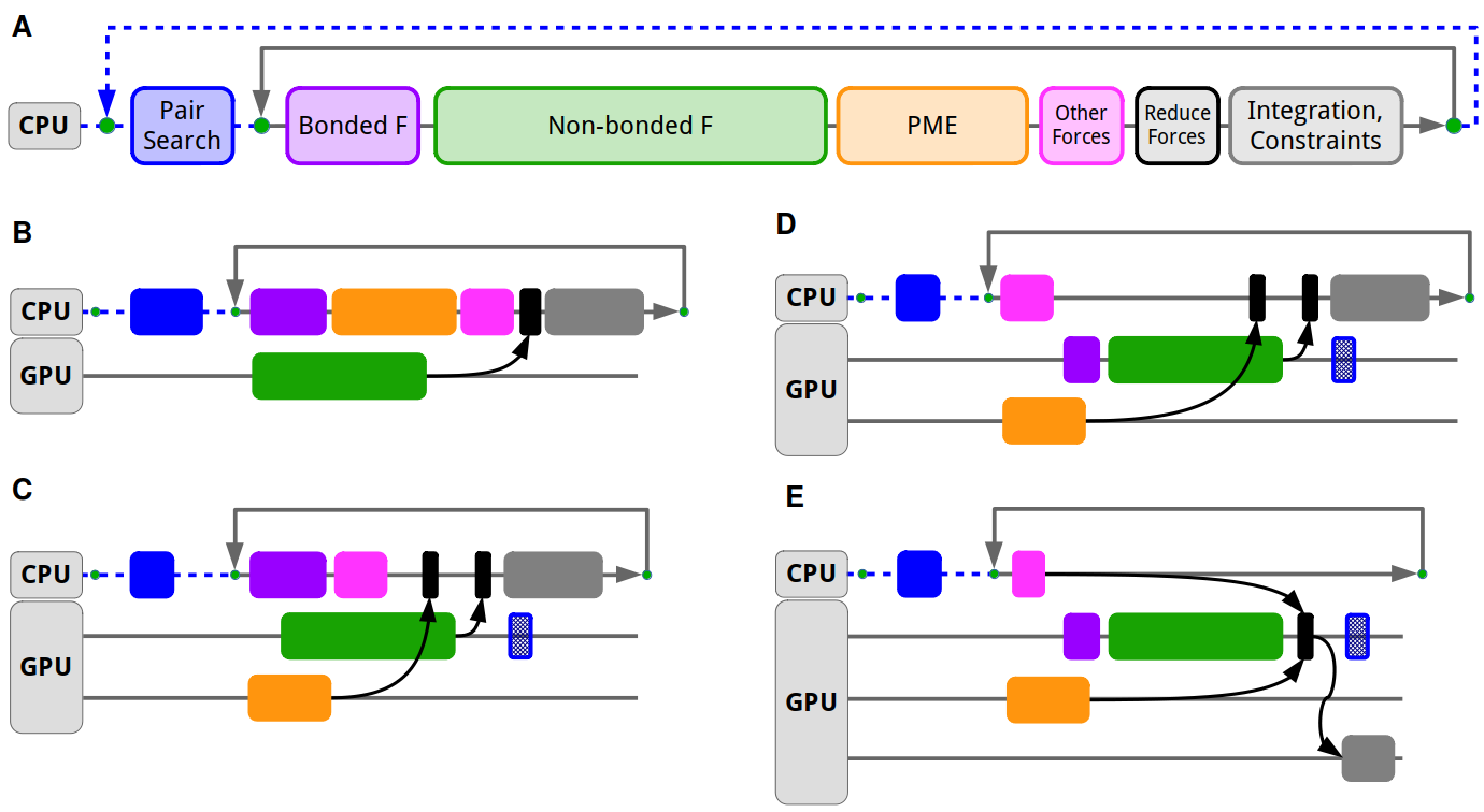 Gromacs performance on different GPU types